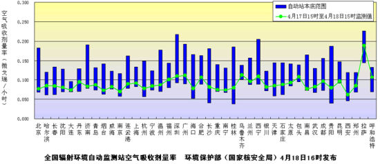 環(huán)保部門發(fā)布18日全國環(huán)境輻射監(jiān)測結果，數(shù)據(jù)均在安全范圍內