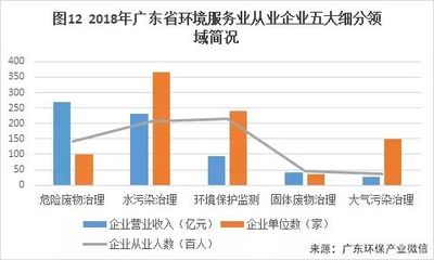 2018年度廣東省環(huán)境服務業(yè)發(fā)展現(xiàn)狀 環(huán)境保護監(jiān)測的進展與挑戰(zhàn)