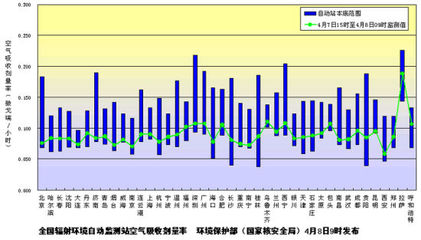 環保部發布4月8日全國主要城市環境輻射水平監測結果 總體平穩，持續安全
